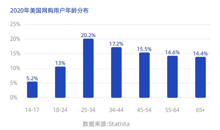 美国用户人口分布.png